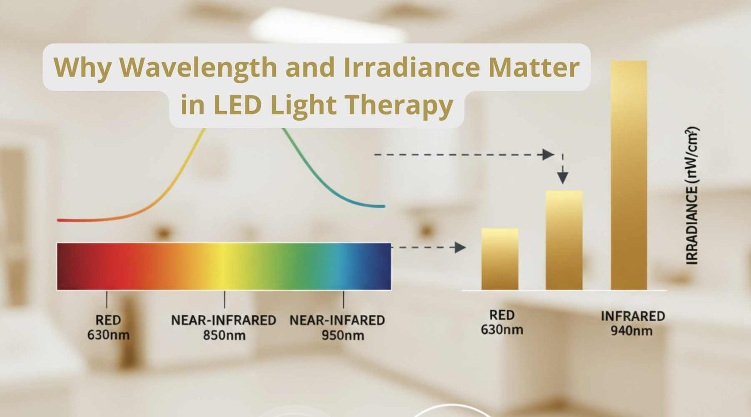 Why Wavelength and Irradiance Matter in LED Light Therapy - Neo Elegance